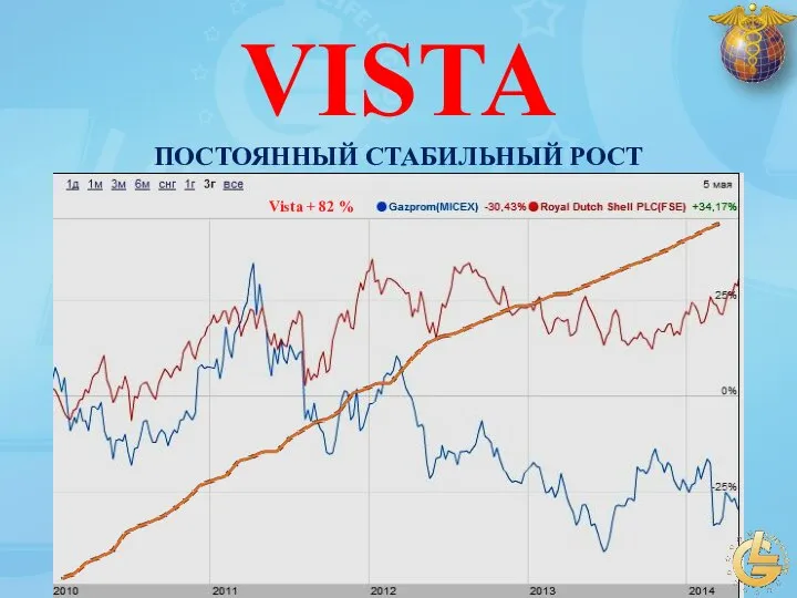 VISTA 1. НАДЁЖНОСТЬ 2. ДОХОДНОСТЬ ПОСТОЯННЫЙ СТАБИЛЬНЫЙ РОСТ Vista + 82 %