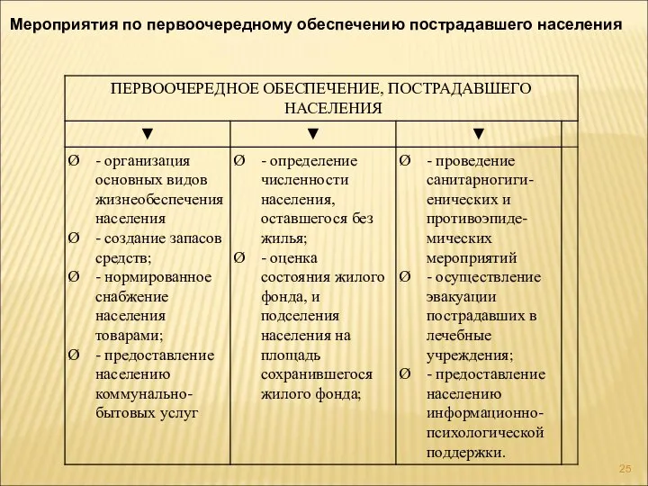 Мероприятия по первоочередному обеспечению пострадавшего населения