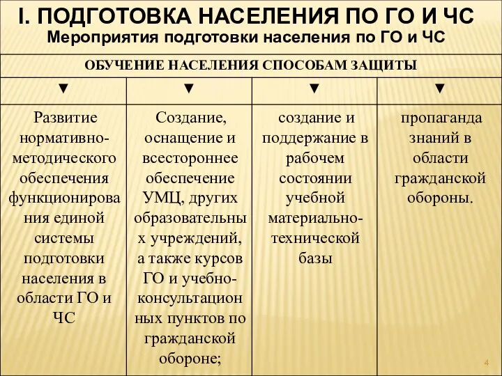 Мероприятия подготовки населения по ГО и ЧС I. ПОДГОТОВКА НАСЕЛЕНИЯ ПО ГО И ЧС