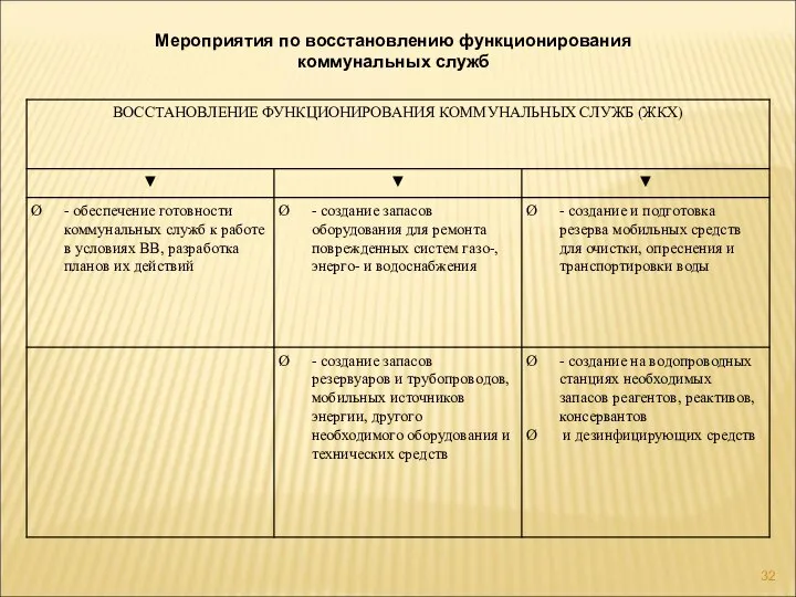 Мероприятия по восстановлению функционирования коммунальных служб