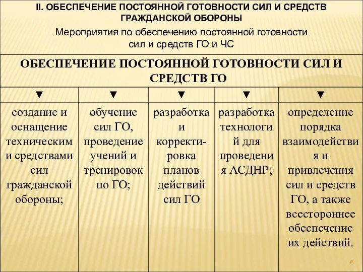 II. ОБЕСПЕЧЕНИЕ ПОСТОЯННОЙ ГОТОВНОСТИ СИЛ И СРЕДСТВ ГРАЖДАНСКОЙ ОБОРОНЫ Мероприятия по обеспечению