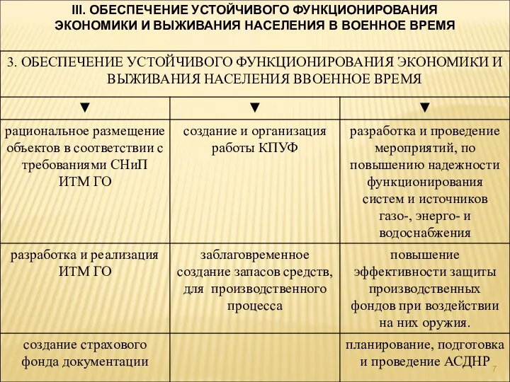 III. ОБЕСПЕЧЕНИЕ УСТОЙЧИВОГО ФУНКЦИОНИРОВАНИЯ ЭКОНОМИКИ И ВЫЖИВАНИЯ НАСЕЛЕНИЯ В ВОЕННОЕ ВРЕМЯ