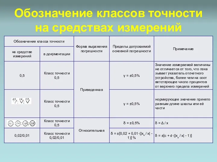 Обозначение классов точности на средствах измерений