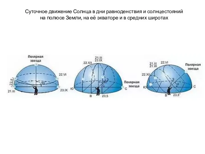 Суточное движение Солнца в дни равноденствия и солнцестояний на полюсе Земли, на