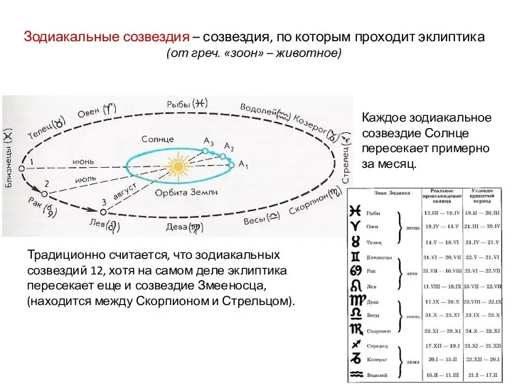 Зодиакальные созвездия – созвездия, по которым проходит эклиптика (от греч. «зоон» –