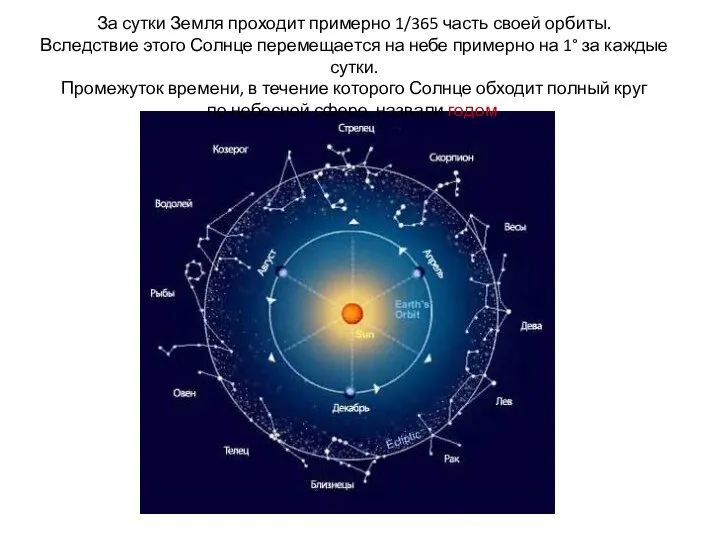 За сутки Земля проходит примерно 1/365 часть своей орбиты. Вследствие этого Солнце