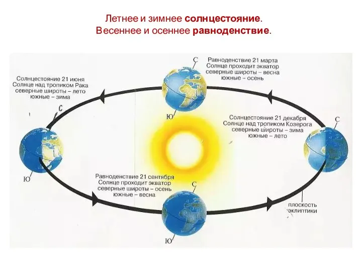 Летнее и зимнее солнцестояние. Весеннее и осеннее равноденствие.