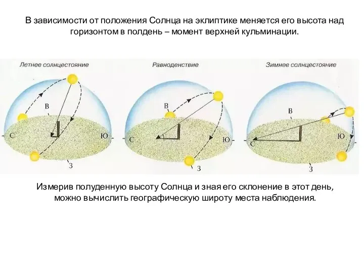 В зависимости от положения Солнца на эклиптике меняется его высота над горизонтом