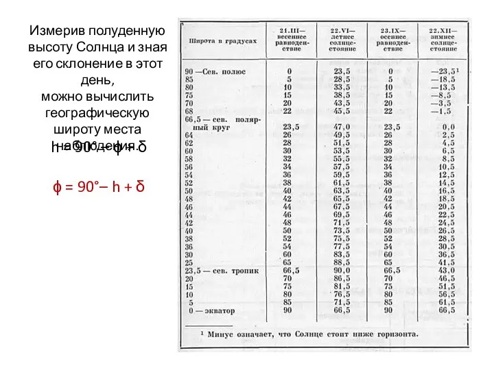 Измерив полуденную высоту Солнца и зная его склонение в этот день, можно