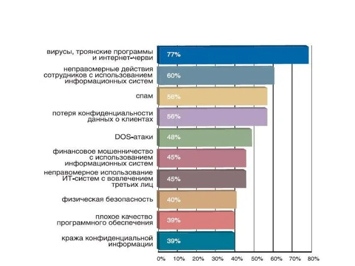 10 главных угроз информационной безопасности