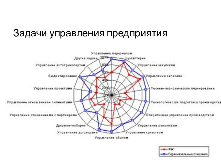 Задачи управления предприятия