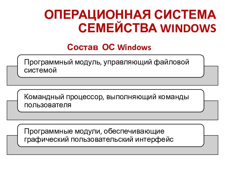 ОПЕРАЦИОННАЯ СИСТЕМА СЕМЕЙСТВА WINDOWS Состав ОС Windows