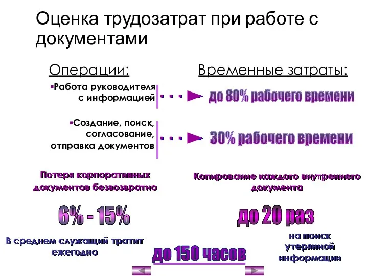 Оценка трудозатрат при работе с документами Создание, поиск, согласование, отправка документов Временные