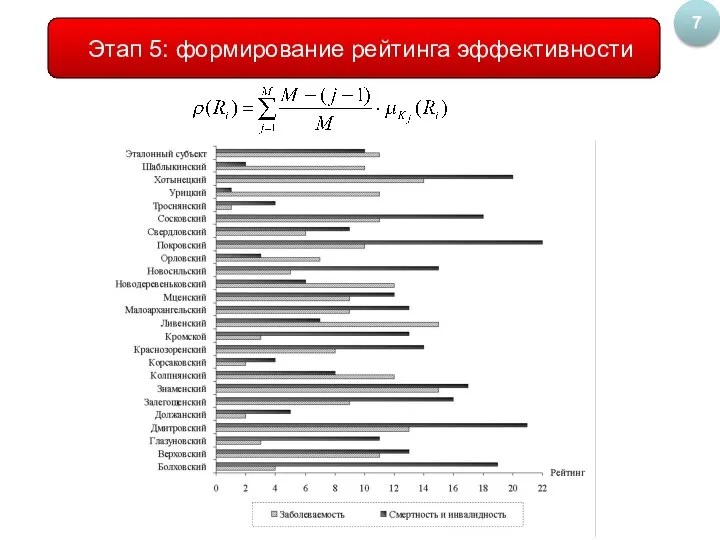 Этап 5: формирование рейтинга эффективности 7