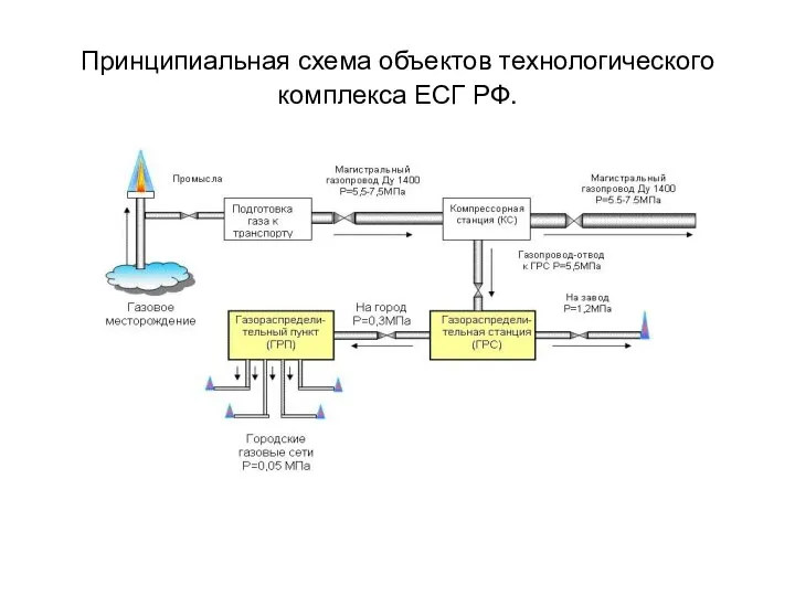 Принципиальная схема объектов технологического комплекса ЕСГ РФ.