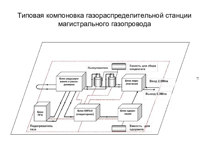 Типовая компоновка газораспределительной станции магистрального газопровода