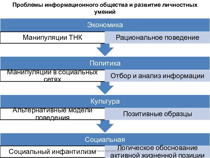 Проблемы информационного общества и развитие личностных умений http://www.kumpan.info