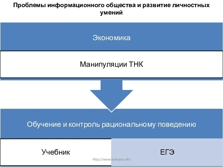 Проблемы информационного общества и развитие личностных умений http://www.kumpan.info