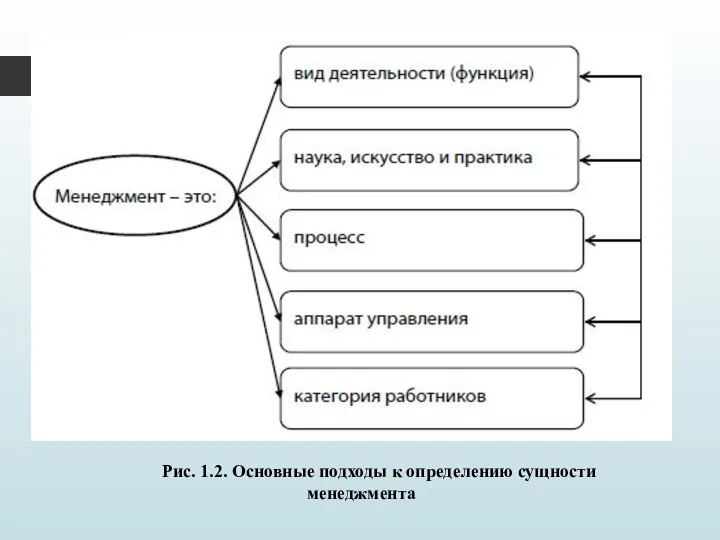 Рис. 1.2. Основные подходы к определению сущности менеджмента