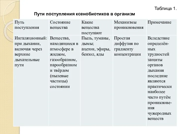 Таблица 1. Пути поступления ксенобиотиков в организм
