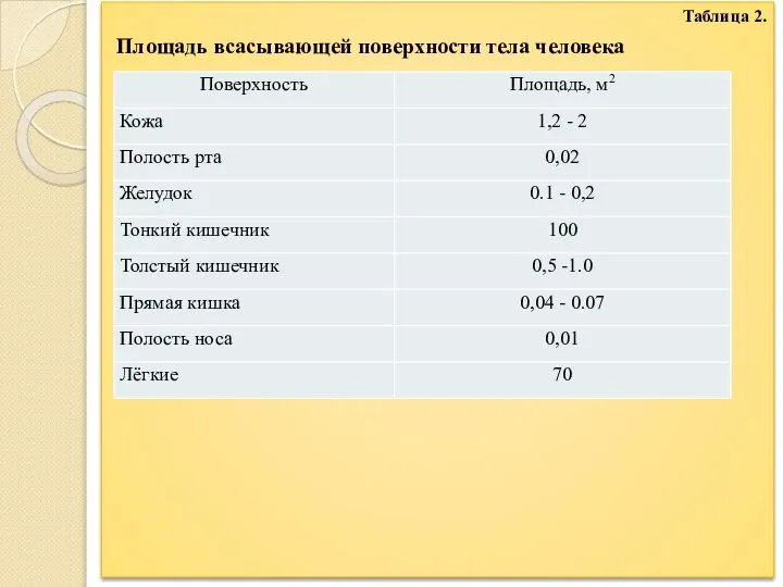 Таблица 2. Площадь всасывающей поверхности тела человека