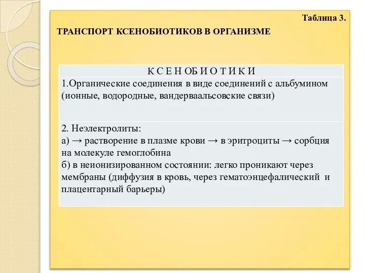 Таблица 3. ТРАНСПОРТ КСЕНОБИОТИКОВ В ОРГАНИЗМЕ