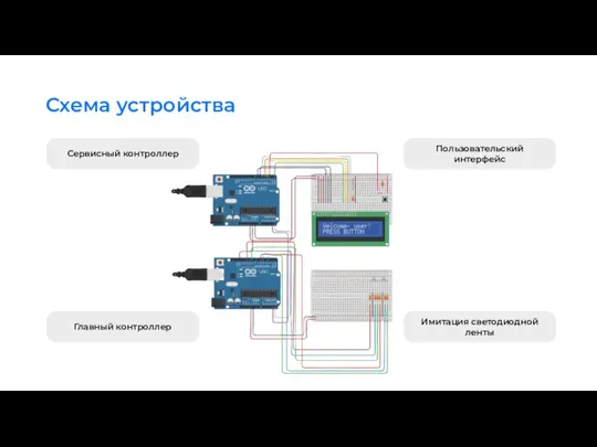 Схема устройства Сервисный контроллер Главный контроллер Пользовательский интерфейс Имитация светодиодной ленты