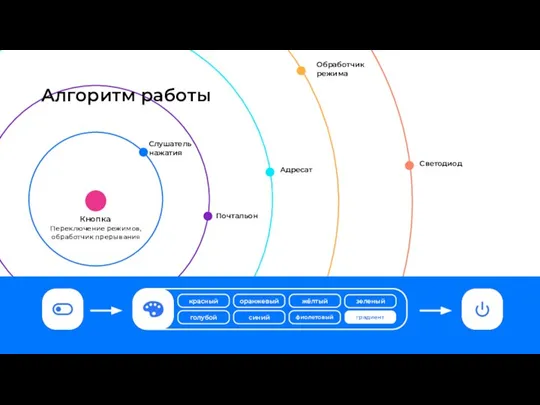 Алгоритм работы Кнопка Переключение режимов, обработчик прерывания Слушатель нажатия Почтальон Адресат Обработчик режима Светодиод