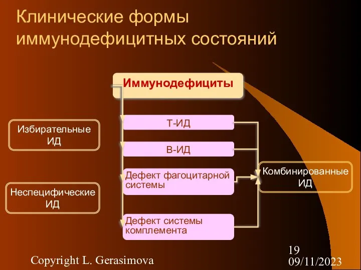 09/11/2023 Copyright L. Gerasimova Клинические формы иммунодефицитных состояний Иммунодефициты Дефект системы комплемента