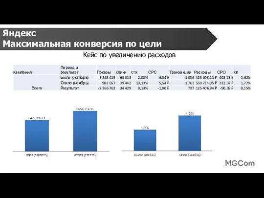 Яндекс Максимальная конверсия по цели Кейс по увеличению расходов
