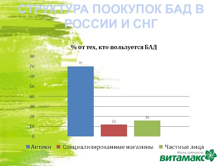 СТРУКТУРА ПООКУПОК БАД В РОССИИ И СНГ