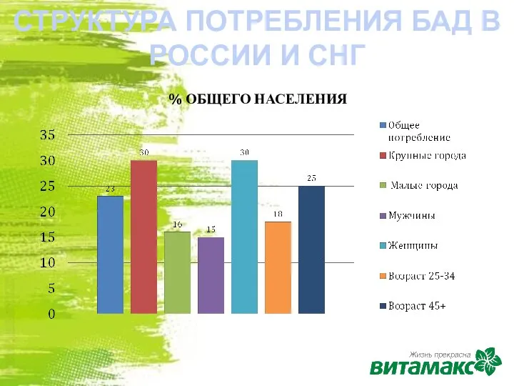 % ОБЩЕГО НАСЕЛЕНИЯ СТРУКТУРА ПОТРЕБЛЕНИЯ БАД В РОССИИ И СНГ