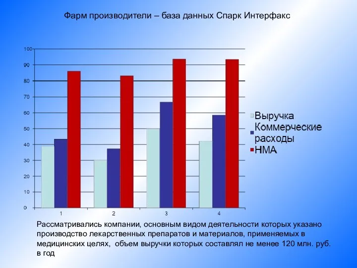 Фарм производители – база данных Спарк Интерфакс Рассматривались компании, основным видом деятельности