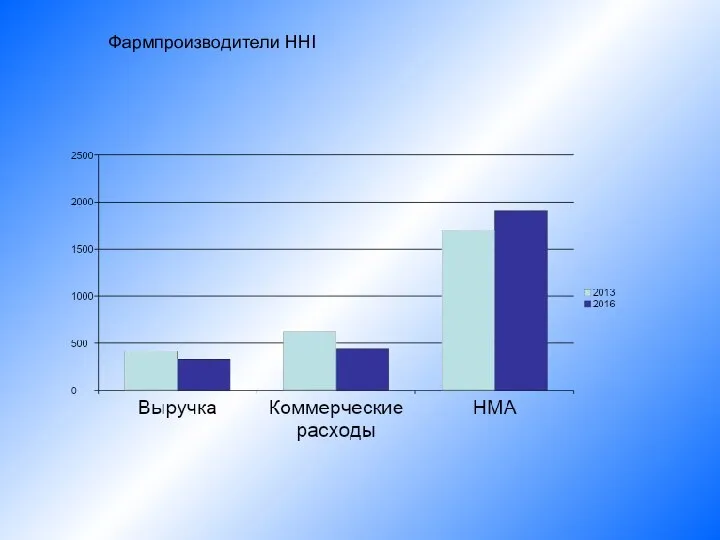 Фармпроизводители HHI