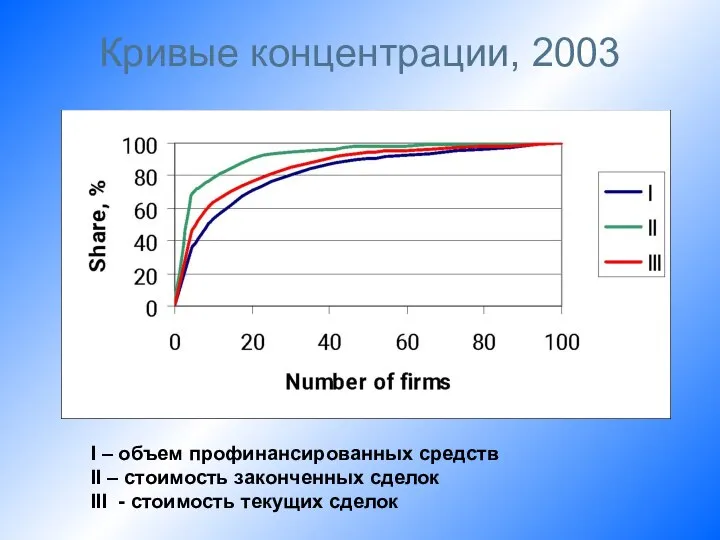 Кривые концентрации, 2003 I – объем профинансированных средств II – стоимость законченных