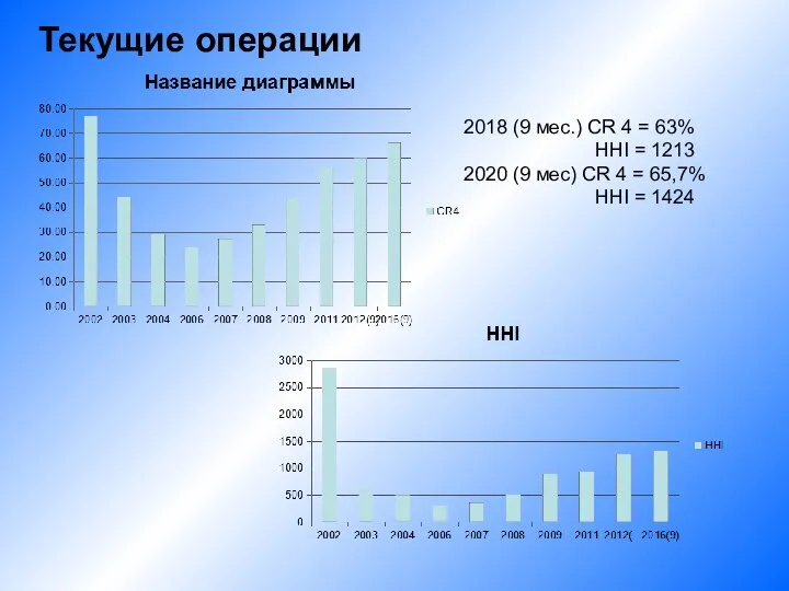 Текущие операции 2018 (9 мес.) CR 4 = 63% HHI = 1213