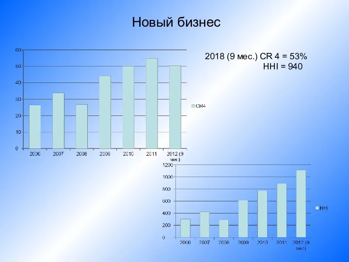 Новый бизнес 2018 (9 мес.) CR 4 = 53% HHI = 940