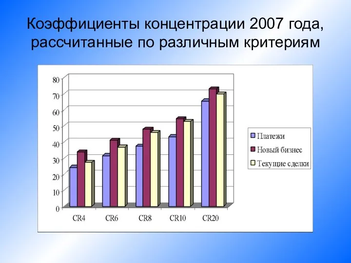 Коэффициенты концентрации 2007 года, рассчитанные по различным критериям