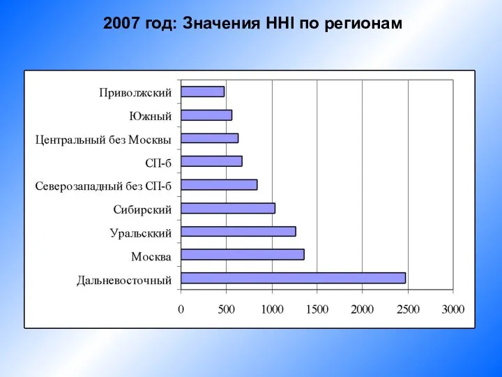 2007 год: Значения HHI по регионам