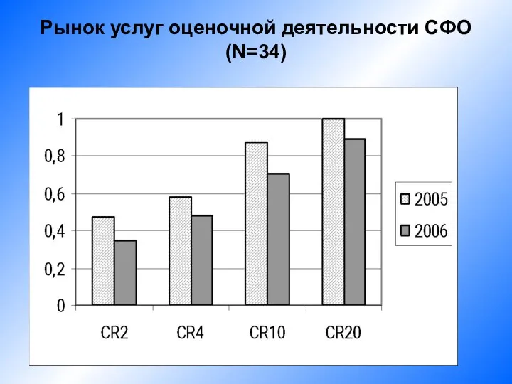 Рынок услуг оценочной деятельности СФО (N=34)