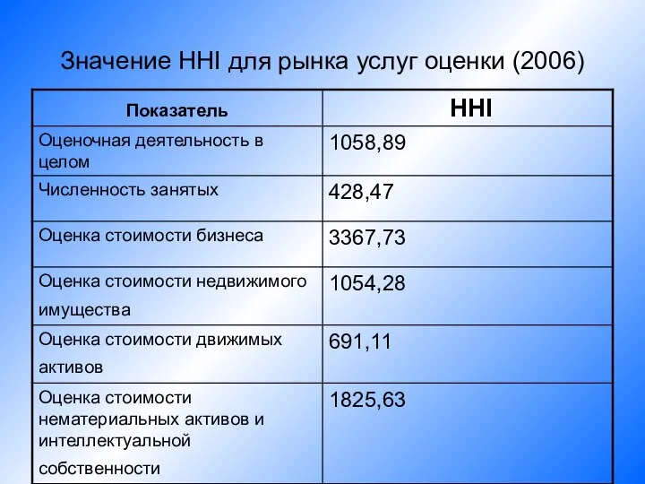 Значение HHI для рынка услуг оценки (2006)