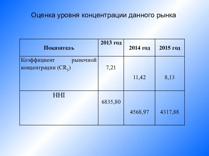 Оценка уровня концентрации данного рынка