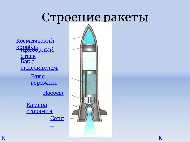 Строение ракеты Космический корабль Приборный отсек Бак с окислителем Бак с горючим