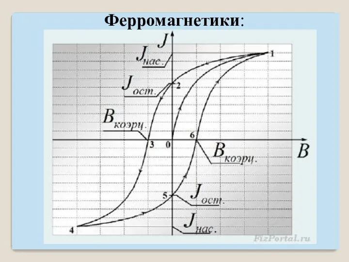 Ферромагнетики: