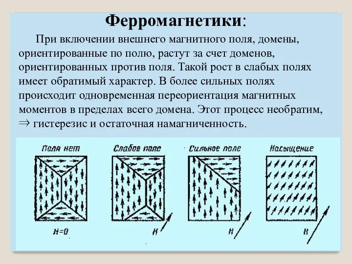 При включении внешнего магнитного поля, домены, ориентированные по полю, растут за счет