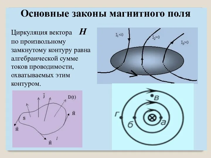 Основные законы магнитного поля Циркуляция вектора H по произвольному замкнутому контуру равна