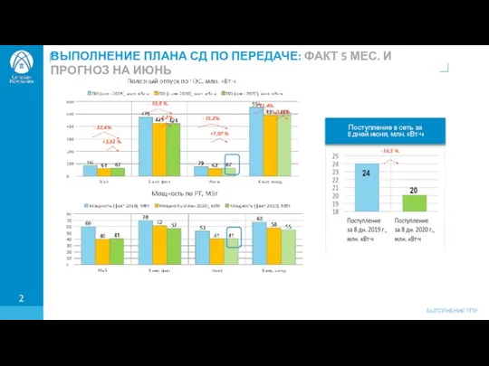 ВЫПОЛНЕНИЕ ПЛАНА СД ПО ПЕРЕДАЧЕ: ФАКТ 5 МЕС. И ПРОГНОЗ НА ИЮНЬ