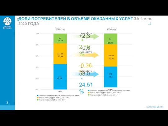 ДОЛИ ПОТРЕБИТЕЛЕЙ В ОБЪЕМЕ ОКАЗАННЫХ УСЛУГ ЗА 5 мес. 2020 ГОДА 2019