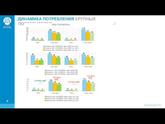 ДИНАМИКА ПОТРЕБЛЕНИЯ КРУПНЫХ ПОТРЕБИТЕЛЕЙ