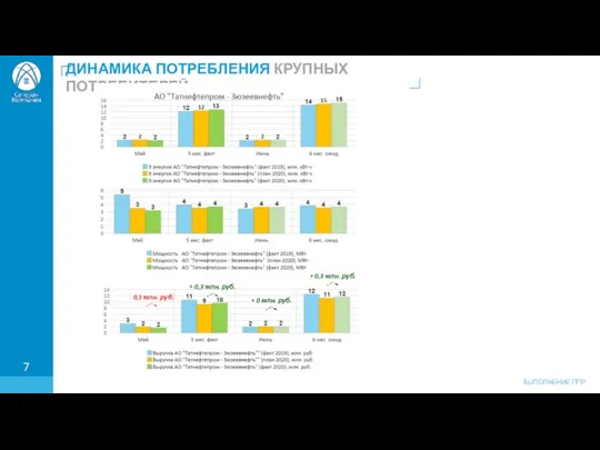 ДИНАМИКА ПОТРЕБЛЕНИЯ КРУПНЫХ ПОТРЕБИТЕЛЕЙ